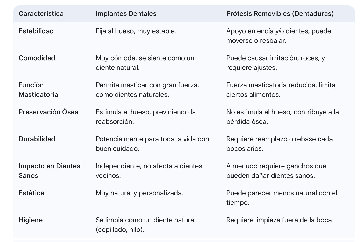 Prótesis fija sobre implantes VS prótesis removible Adame & Espiga